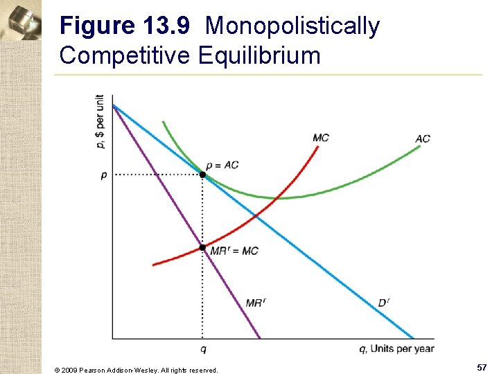 Figure 13. 9 Monopolistically Competitive Equilibrium © 2009 Pearson Addison-Wesley. All rights reserved. 57