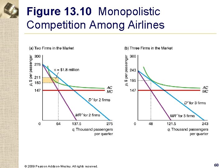 Figure 13. 10 Monopolistic Competition Among Airlines © 2009 Pearson Addison-Wesley. All rights reserved.