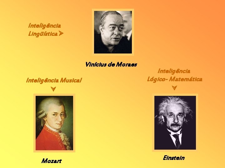 Inteligência Lingüística Vinícius de Moraes Inteligência Musical Mozart Inteligência Lógico- Matemática Einstein 