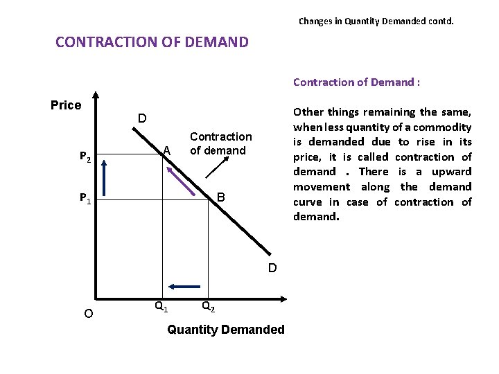 Changes in Quantity Demanded contd. CONTRACTION OF DEMAND Contraction of Demand : Price Other