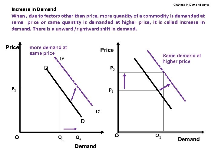 Changes in Demand contd. Increase in Demand When , due to factors other than