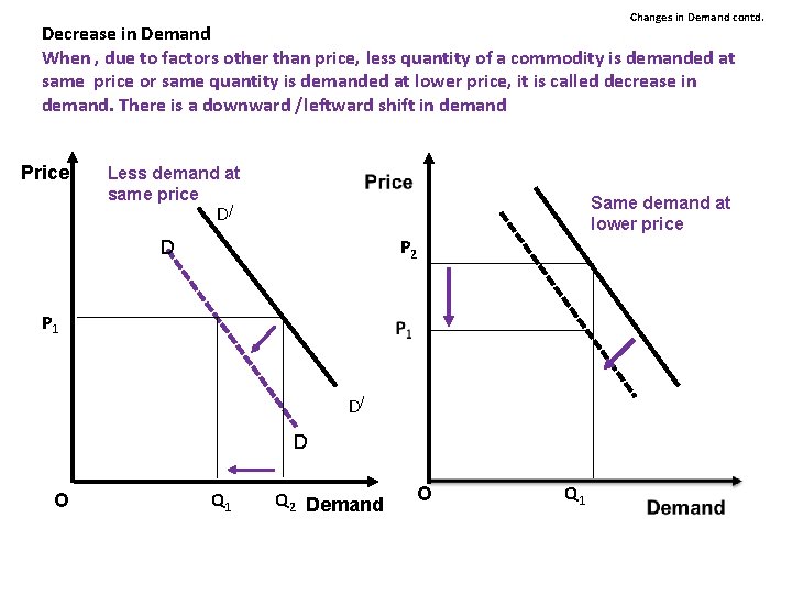 Changes in Demand contd. Decrease in Demand When , due to factors other than