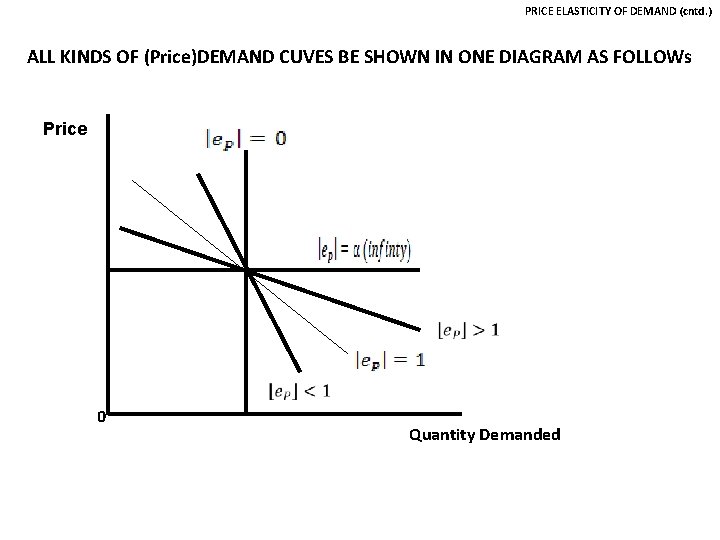 PRICE ELASTICITY OF DEMAND (cntd. ) ALL KINDS OF (Price)DEMAND CUVES BE SHOWN IN