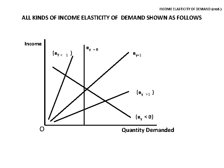 INCOME ELASTICITY OF DEMAND (cntd. ) ALL KINDS OF INCOME ELASTICITY OF DEMAND SHOWN