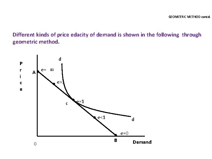 GEOMETRIC METHOD contd. Different kinds of price edacity of demand is shown in the