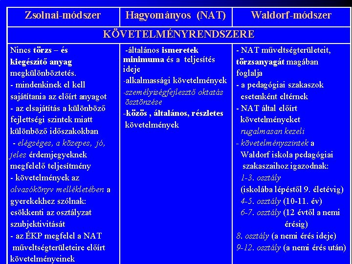 Zsolnai-módszer Hagyományos (NAT) Waldorf-módszer KÖVETELMÉNYRENDSZERE Nincs törzs – és kiegészítő anyag megkülönböztetés. - mindenkinek