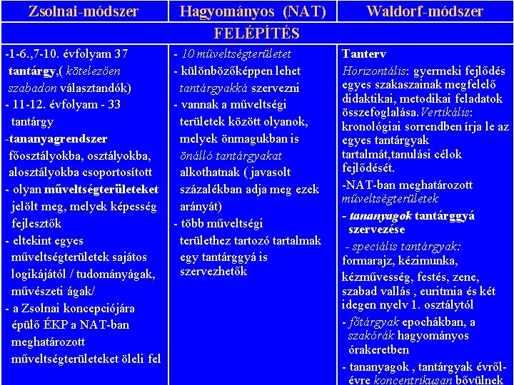 Zsolnai-módszer -1 -6. , 7 -10. évfolyam 37 tantárgy, ( kötelezően szabadon választandók) -