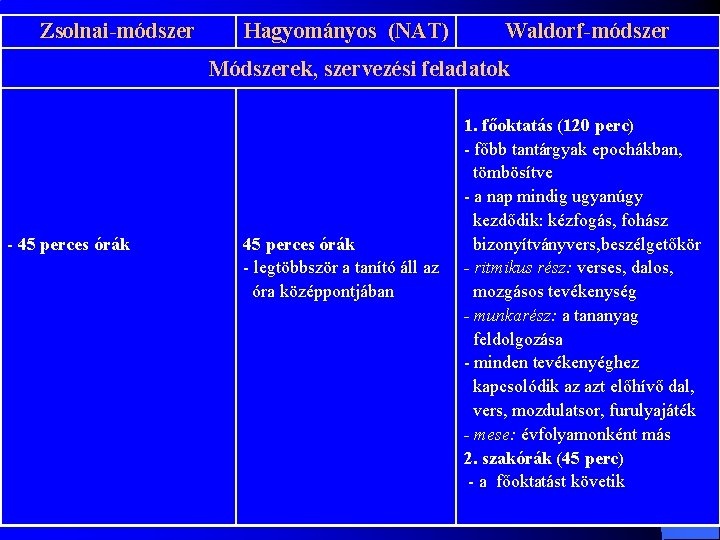 Zsolnai-módszer Hagyományos (NAT) Waldorf-módszer Módszerek, szervezési feladatok - 45 perces órák - legtöbbször a