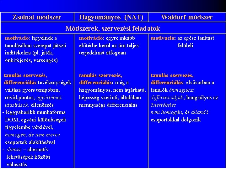 Zsolnai-módszer Hagyományos (NAT) Waldorf-módszer Módszerek, szervezési feladatok motiváció: figyelnek a tanulásában szerepet játszó indítékokra