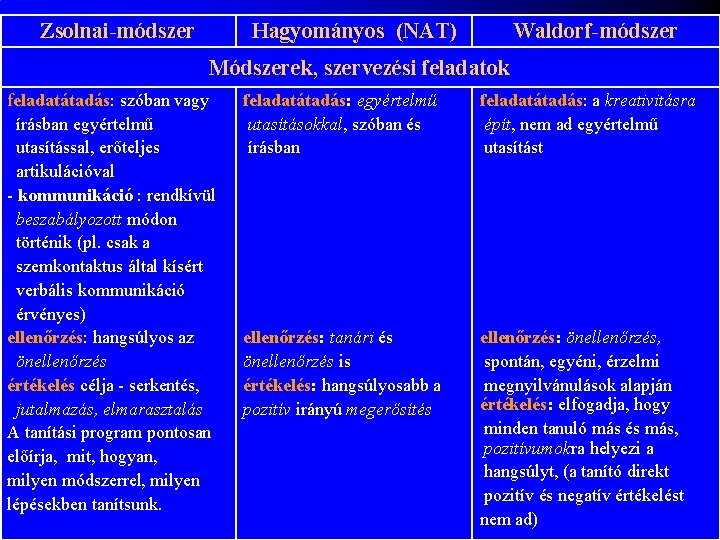 Zsolnai-módszer Hagyományos (NAT) Waldorf-módszer Módszerek, szervezési feladatok feladatátadás: szóban vagy írásban egyértelmű utasítással, erőteljes