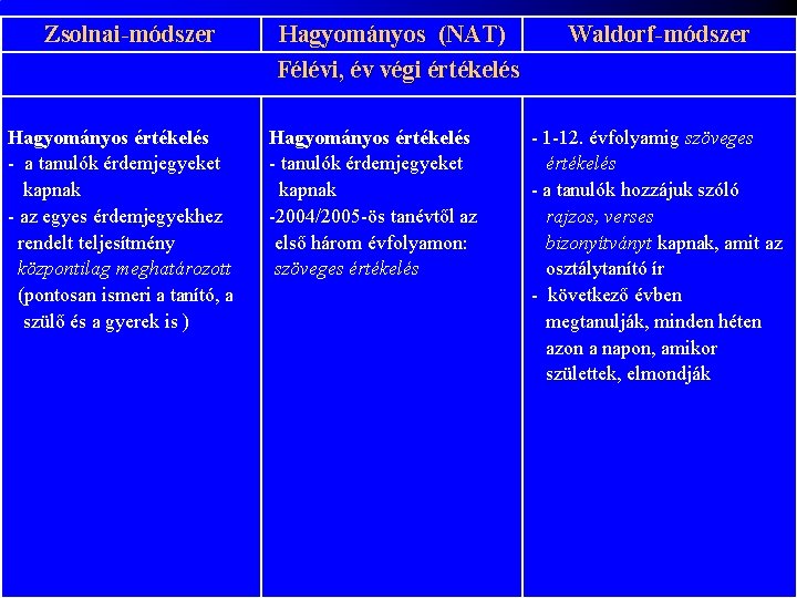 Zsolnai-módszer Hagyományos értékelés - a tanulók érdemjegyeket kapnak - az egyes érdemjegyekhez rendelt teljesítmény