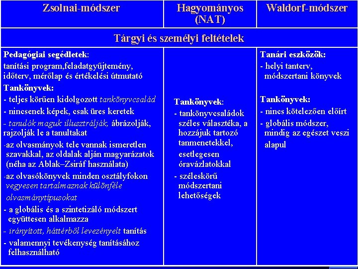 Zsolnai-módszer Hagyományos (NAT) Waldorf-módszer Tárgyi és személyi feltételek Pedagógiai segédletek: tanítási program, feladatgyűjtemény, időterv,