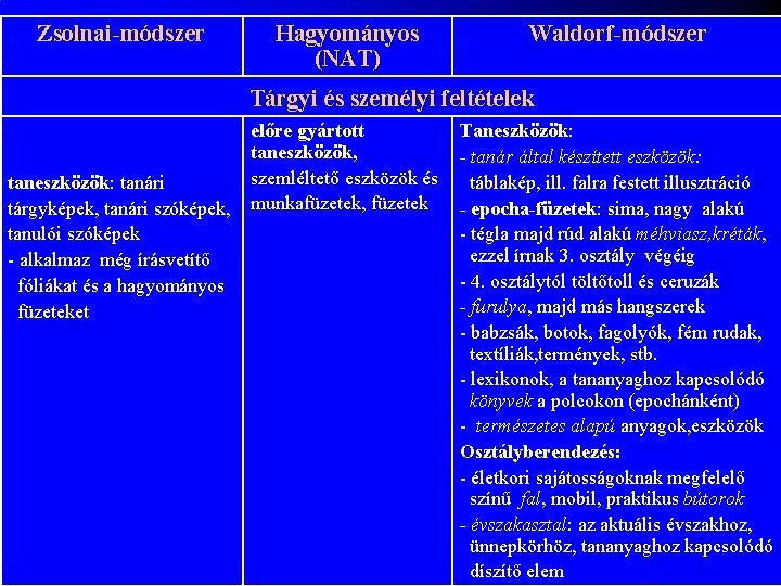 Zsolnai-módszer Hagyományos (NAT) Waldorf-módszer Tárgyi és személyi feltételek taneszközök: tanári tárgyképek, tanári szóképek, tanulói