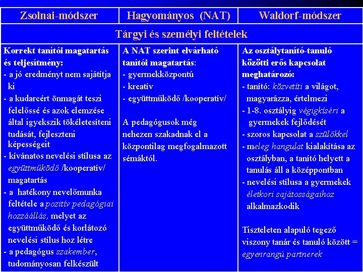 Zsolnai-módszer Hagyományos (NAT) Waldorf-módszer Tárgyi és személyi feltételek Korrekt tanítói magatartás és teljesítmény: -