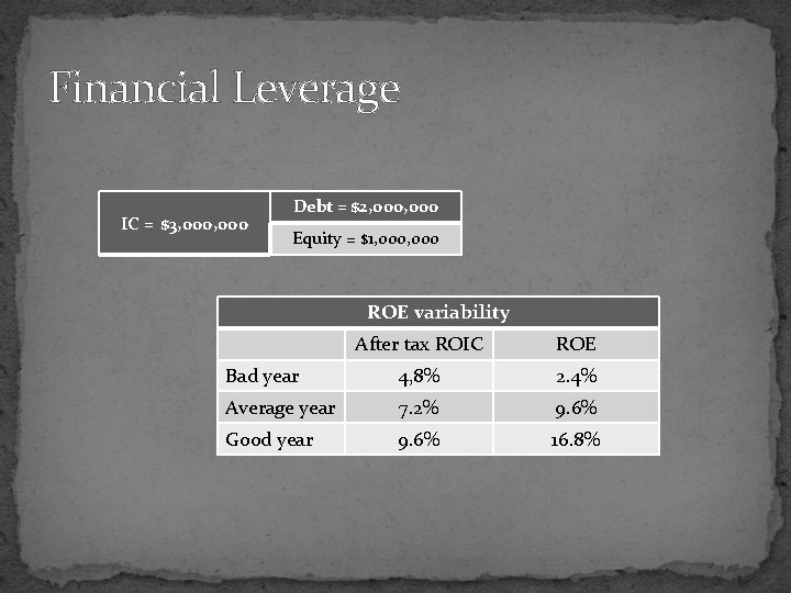 Financial Leverage IC = $3, 000 Debt = $2, 000 Equity = $1, 000 Financial Leverage IC = $3, 000 Debt = $2, 000 Equity = $1, 000