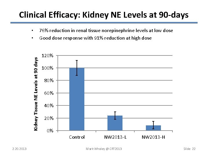 Clinical Efficacy: Kidney NE Levels at 90 -days Kidney Tissue NE Levels at 90