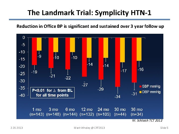 The Landmark Trial: Symplicity HTN-1 Reduction in Office BP is significant and sustained over