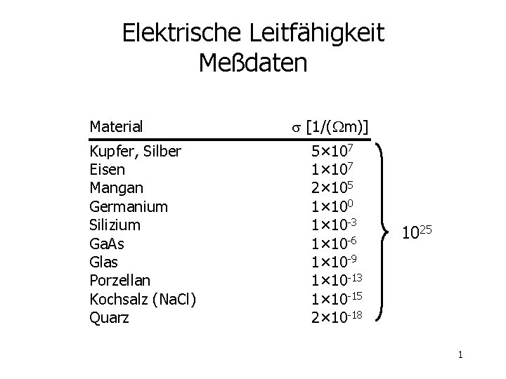 Elektrische Leitfähigkeit Meßdaten Material Kupfer, Silber Eisen Mangan Germanium Silizium Ga. As Glas Porzellan