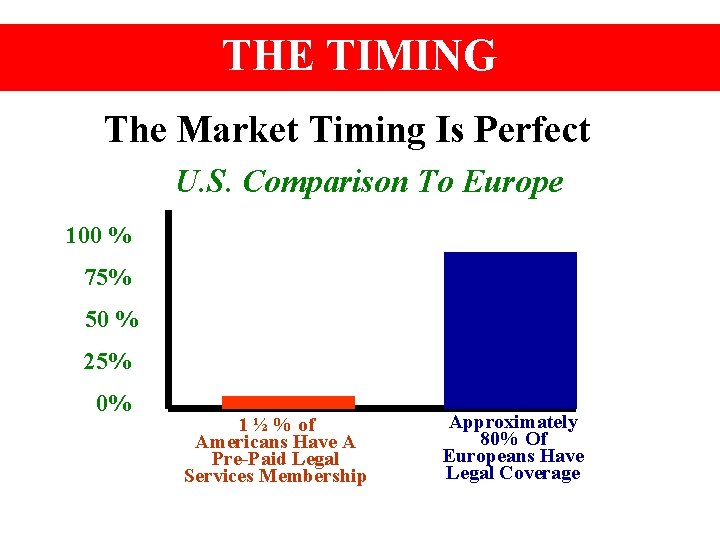 THE TIMING The Market Timing Is Perfect U. S. Comparison To Europe 100 %