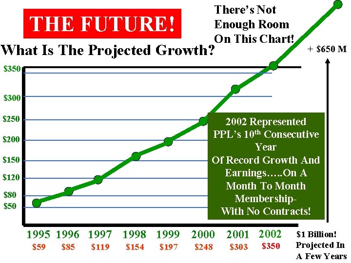 There’s Not Enough Room On This Chart! THE FUTURE! What Is The Projected Growth?