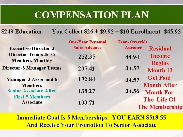COMPENSATION PLAN $249 Education You Collect $26 + $9. 95 + $10 Enrollment=$45. 95