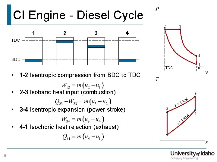 CI Engine - Diesel Cycle 2 1 2 3 3 4 TDC 4 BDC