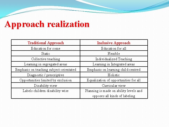 Approach realization Traditional Approach Inclusive Approach Education for some Static Collective teaching Learning in