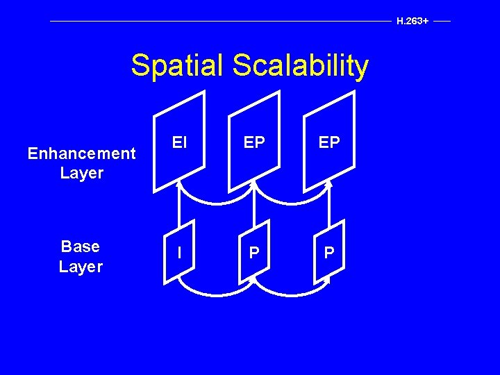 H. 263+ Spatial Scalability Enhancement Layer Base Layer EI EP EP I P P