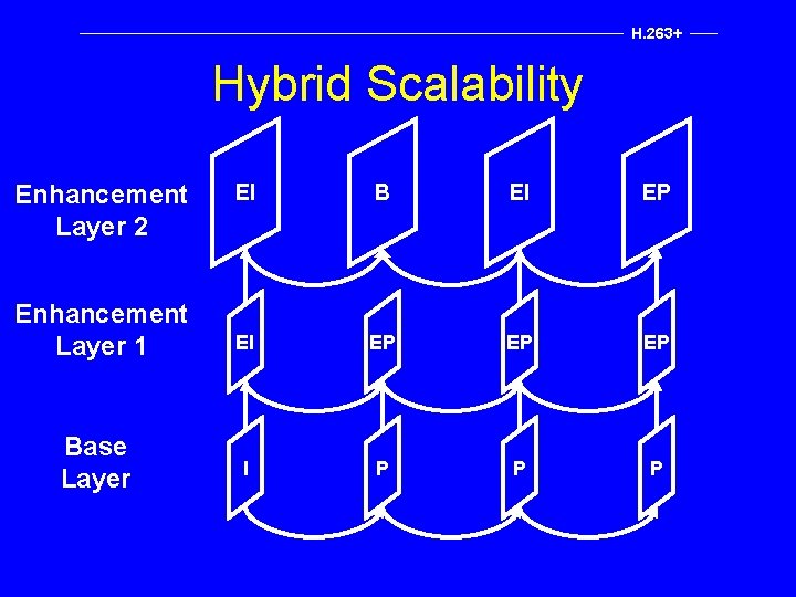 H. 263+ Hybrid Scalability Enhancement Layer 2 Enhancement Layer 1 Base Layer EI B