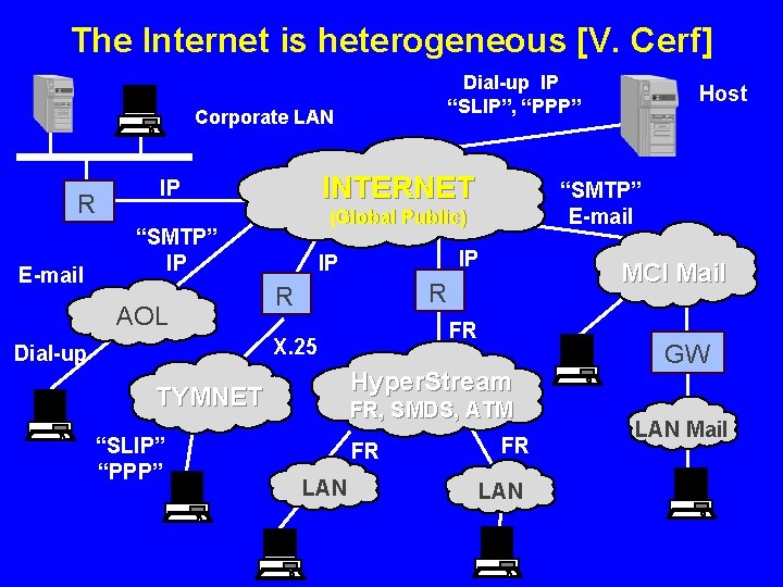 The Internet is heterogeneous [V. Cerf] Dial-up IP “SLIP”, “PPP” Corporate LAN R E-mail