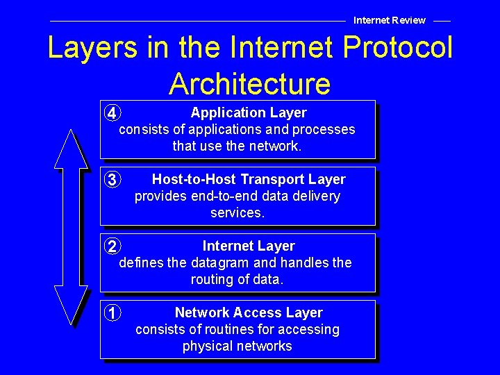 Internet Review Layers in the Internet Protocol Architecture 4 Application Layer consists of applications
