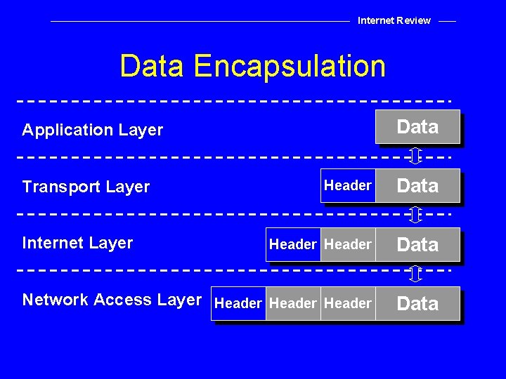 Internet Review Data Encapsulation Data Application Layer Header Data Network Access Layer Header Data