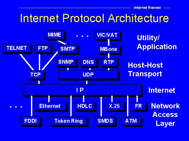 Internet Review Internet Protocol Architecture MIME TELNET FTP . . . SMTP SNMP TCP
