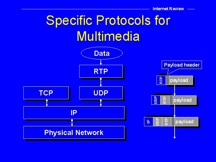 Internet Review Specific Protocols for Multimedia Data Payload header RTP RTP UDP TCP payload