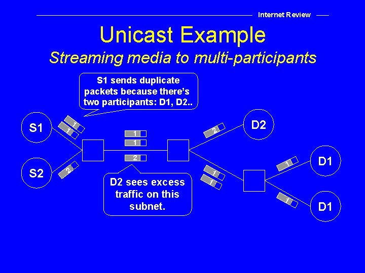 Internet Review Unicast Example Streaming media to multi-participants S 1 sends duplicate packets because