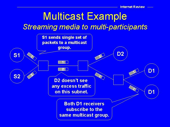 Internet Review Multicast Example Streaming media to multi-participants S 1 sends single set of