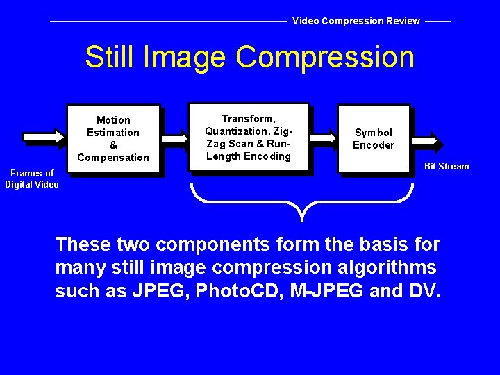 Video Compression Review Still Image Compression Motion Estimation & Compensation Frames of Digital Video