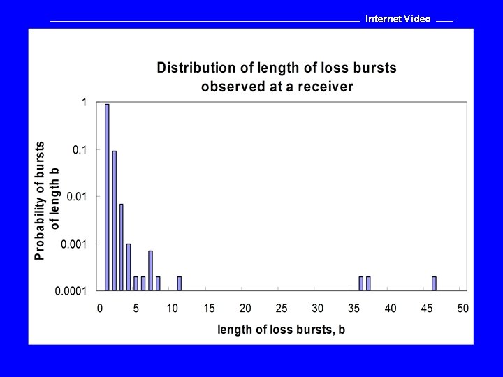 Internet Video Packet Loss Burst Lengths 