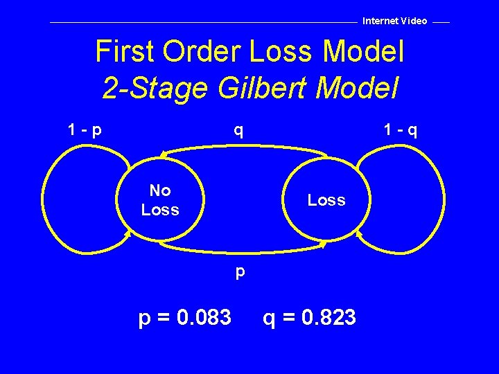 Internet Video First Order Loss Model 2 -Stage Gilbert Model 1 -p q No