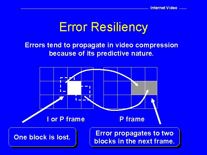 Internet Video Error Resiliency Errors tend to propagate in video compression because of its