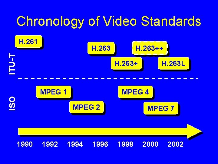 Chronology of Video Standards H. 261 H. 263++ ITU-T H. 263+ ISO MPEG 1