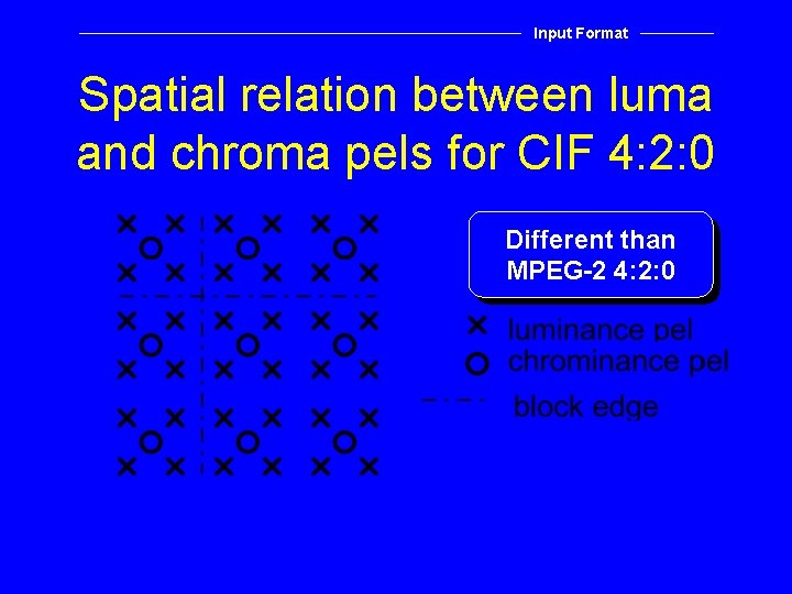 Input Format Spatial relation between luma and chroma pels for CIF 4: 2: 0