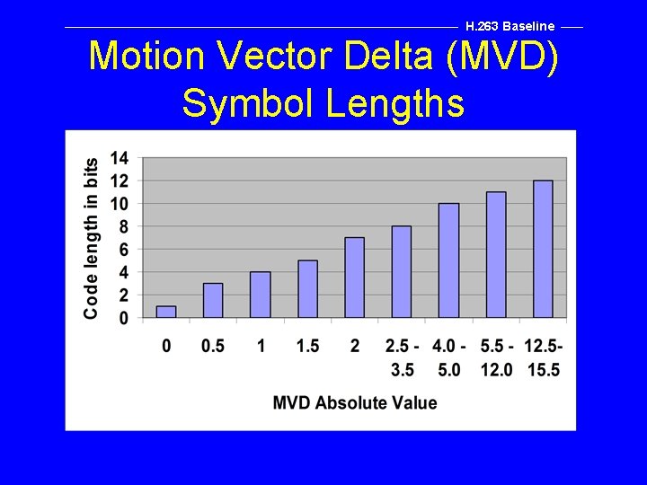 H. 263 Baseline Motion Vector Delta (MVD) Symbol Lengths 