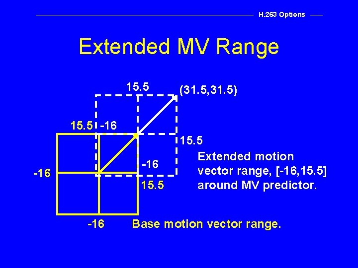 H. 263 Options Extended MV Range 15. 5 (31. 5, 31. 5) 15. 5