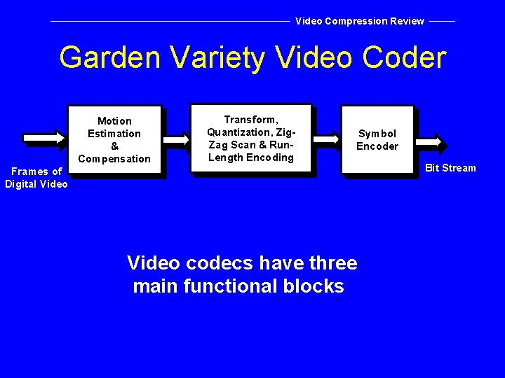 Video Compression Review Garden Variety Video Coder Motion Estimation & Compensation Transform, Quantization, Zig.