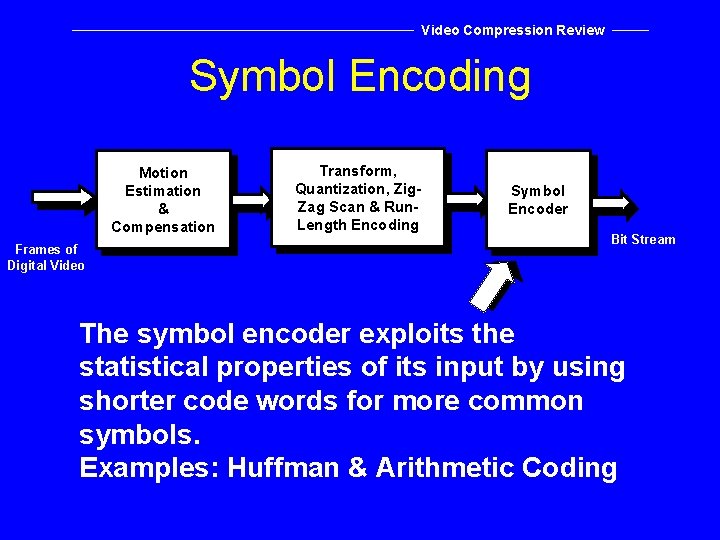 Video Compression Review Symbol Encoding Motion Estimation & Compensation Frames of Digital Video Transform,