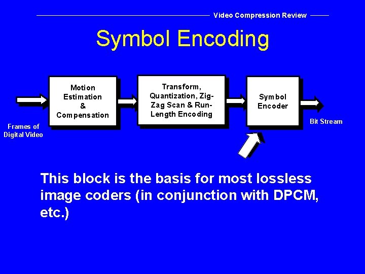 Video Compression Review Symbol Encoding Motion Estimation & Compensation Frames of Digital Video Transform,