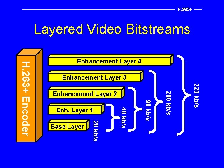 H. 263+ Layered Video Bitstreams Enhancement Layer 3 320 kb/s 90 kb/s Base Layer