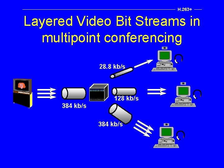 H. 263+ Layered Video Bit Streams in multipoint conferencing 28. 8 kb/s 128 kb/s