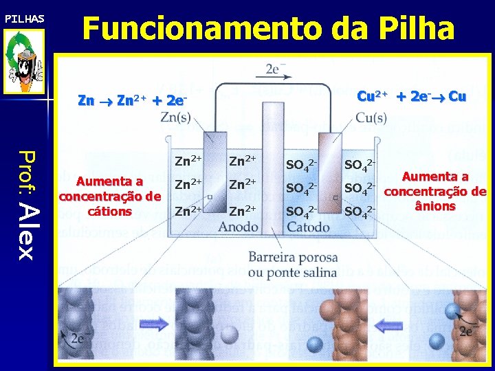 PILHAS Funcionamento da Pilha Cu 2+ + 2 e- Cu Zn 2+ + 2